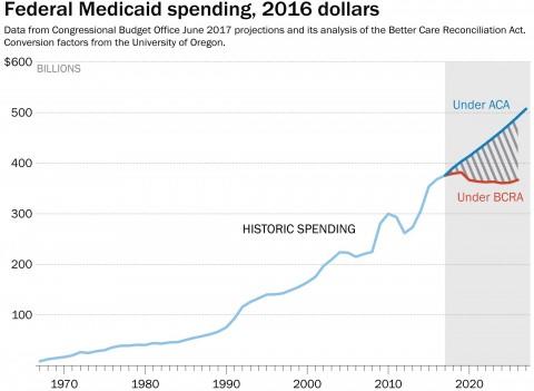 WP Fed MEdicaid Spending chart